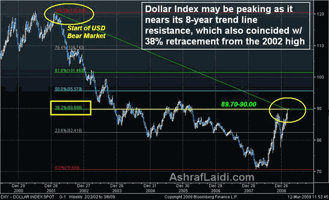 Top in Dollar Index? - USDX Mar 12 (Chart 1)